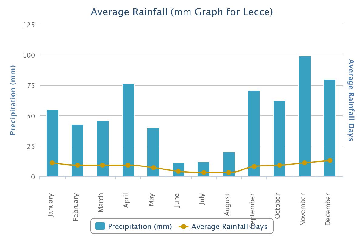 Average Rainfall for Lecce, Italy