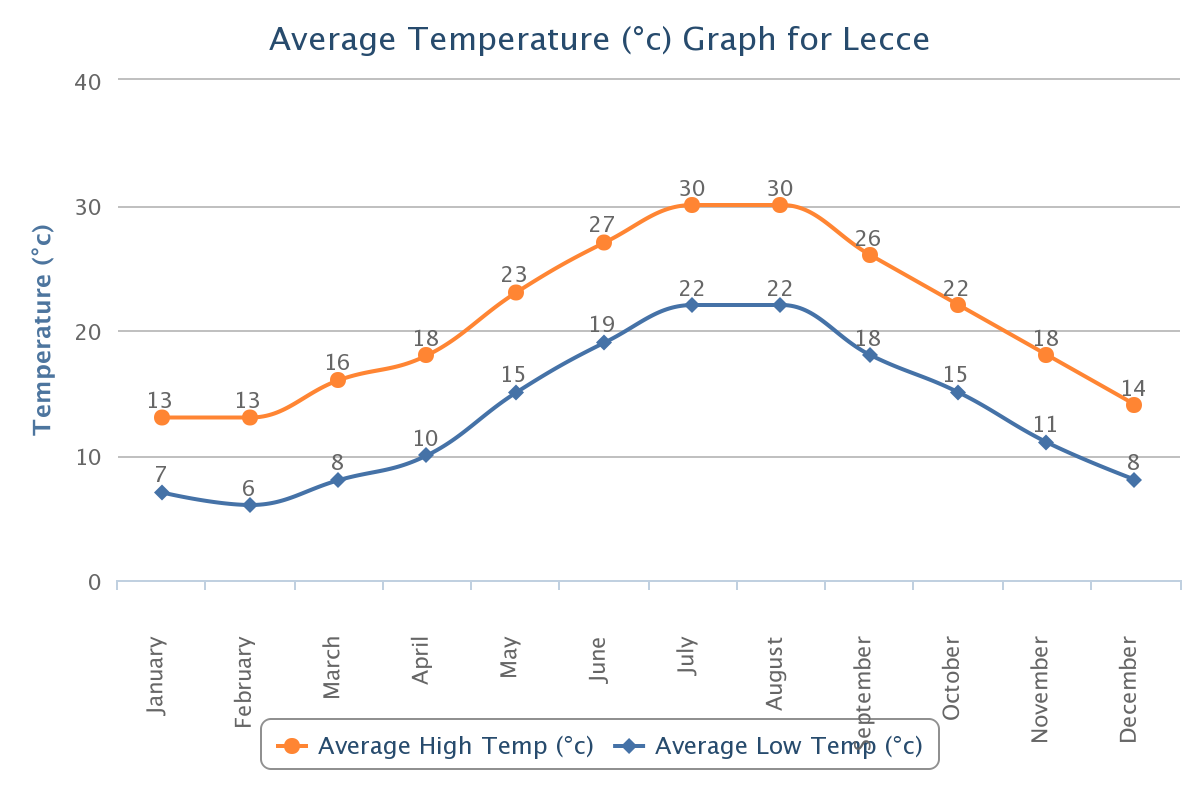 Average High/Low Temperature for Lecce, Italy